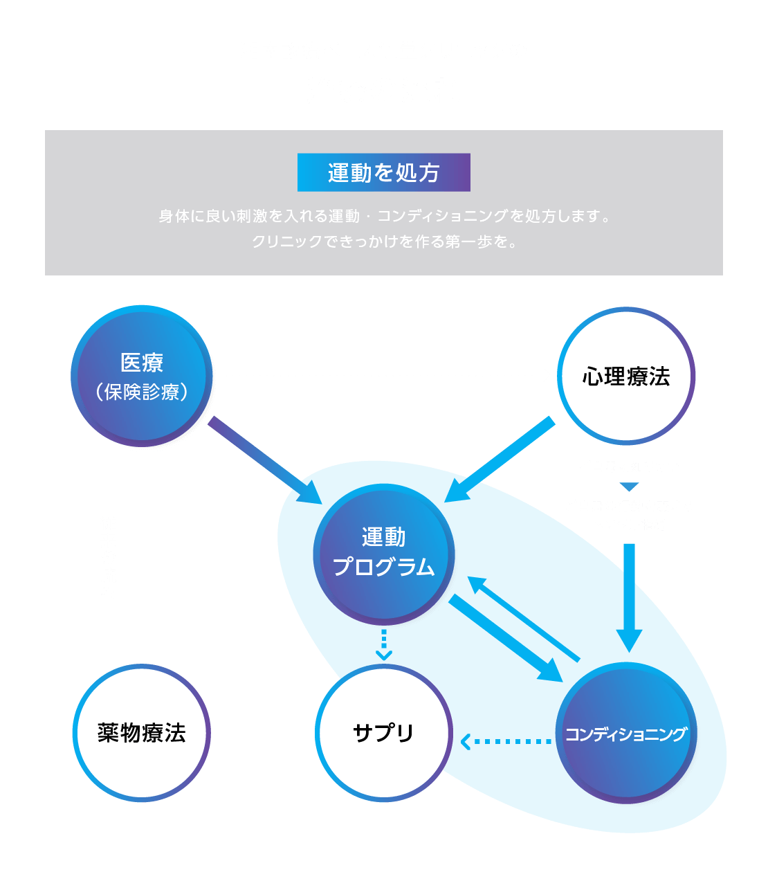湘南診療ベース辻堂クリニックの治療の流れ 運動を処方身体に良い刺激を入れる運動・コンディショニングを処方します。クリニックできっかけを作る第一歩を。医療(保険診療)薬物療法運動プログラムサプリ心理療法コンディショニング