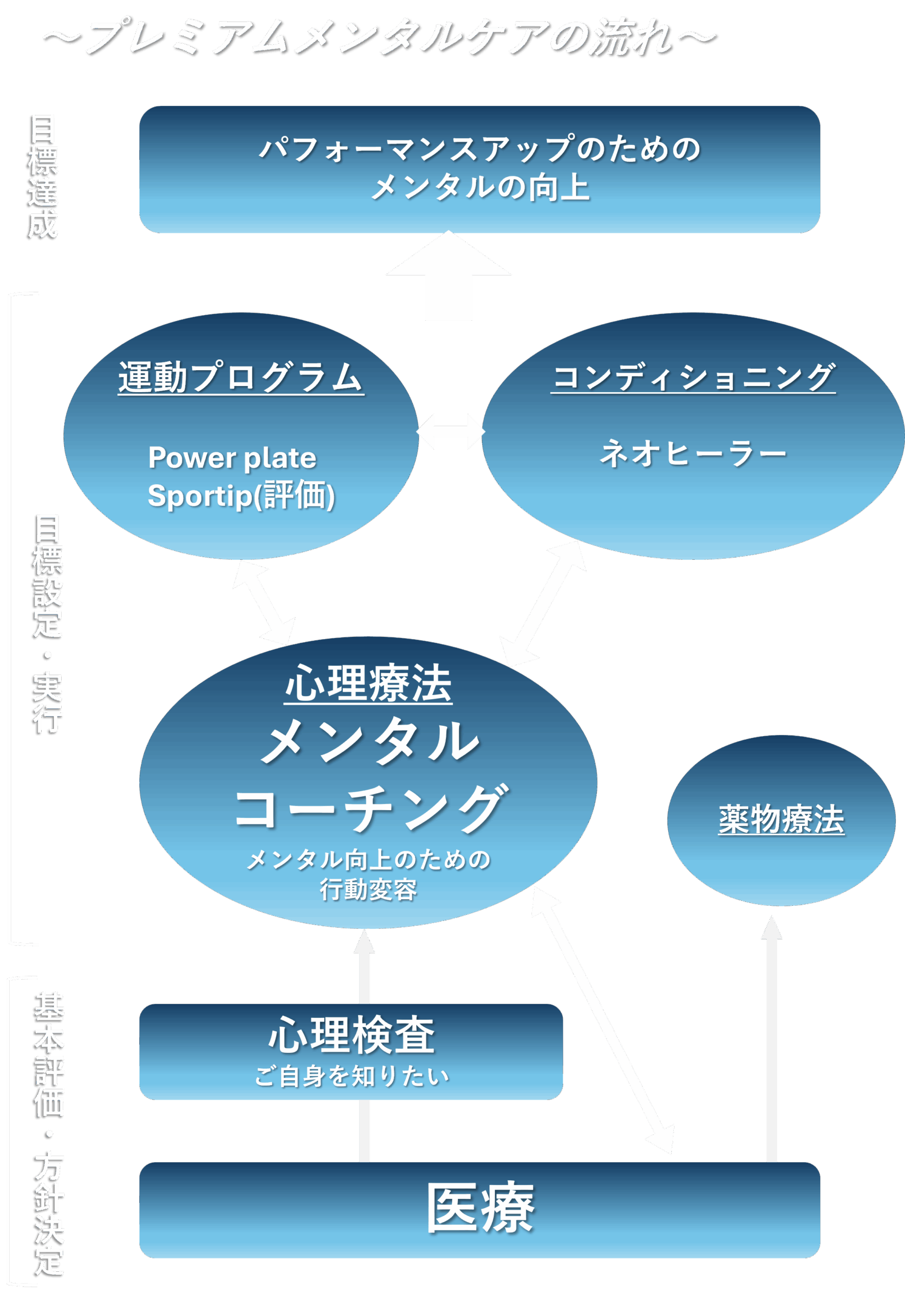 湘南診療ベース辻堂クリニックの治療の流れ 運動を処方身体に良い刺激を入れる運動・コンディショニングを処方します。クリニックできっかけを作る第一歩を。医療(保険診療)薬物療法運動プログラムサプリ心理療法コンディショニング